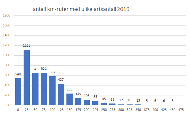 Stolpediagrammet viser alle 1x1 kilometersruter og hvilken antallsgruppe de tilhører med hensyn til antall registrerte karplantearter.