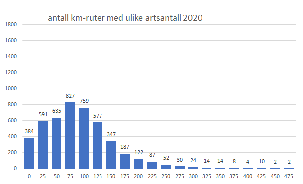 Stolpediagram som viser kartlegging av karplanter i Østfold i 2020